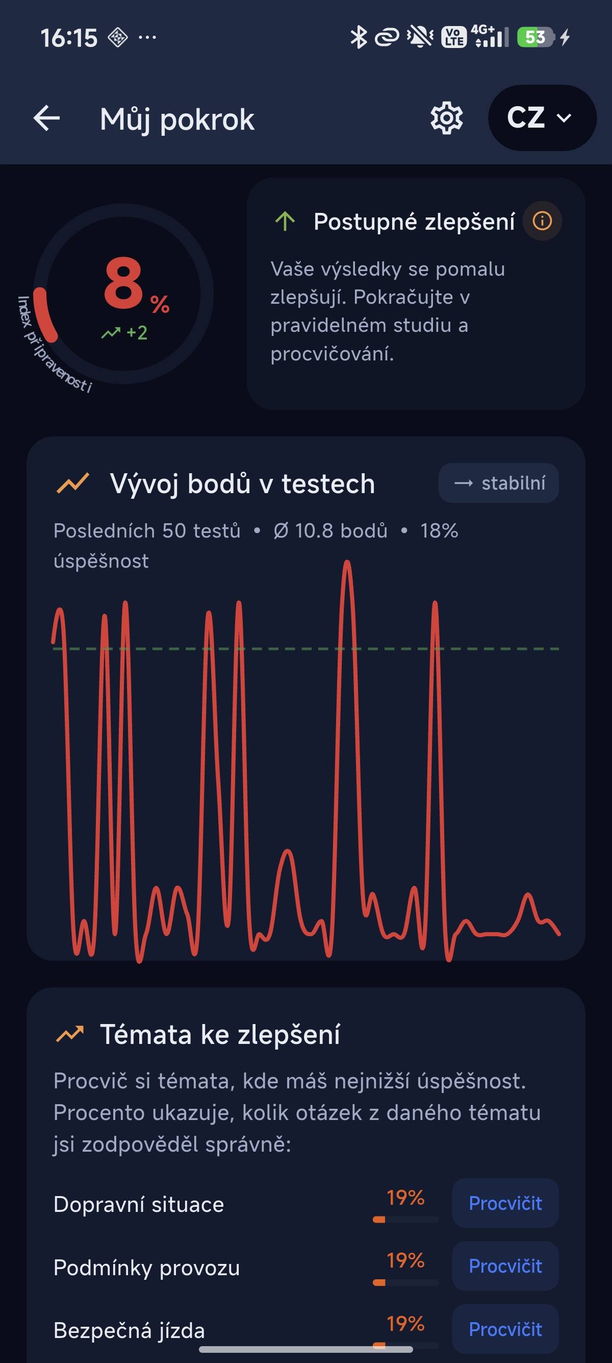 Cestiq – podrobné statistiky a analýza pokroku
